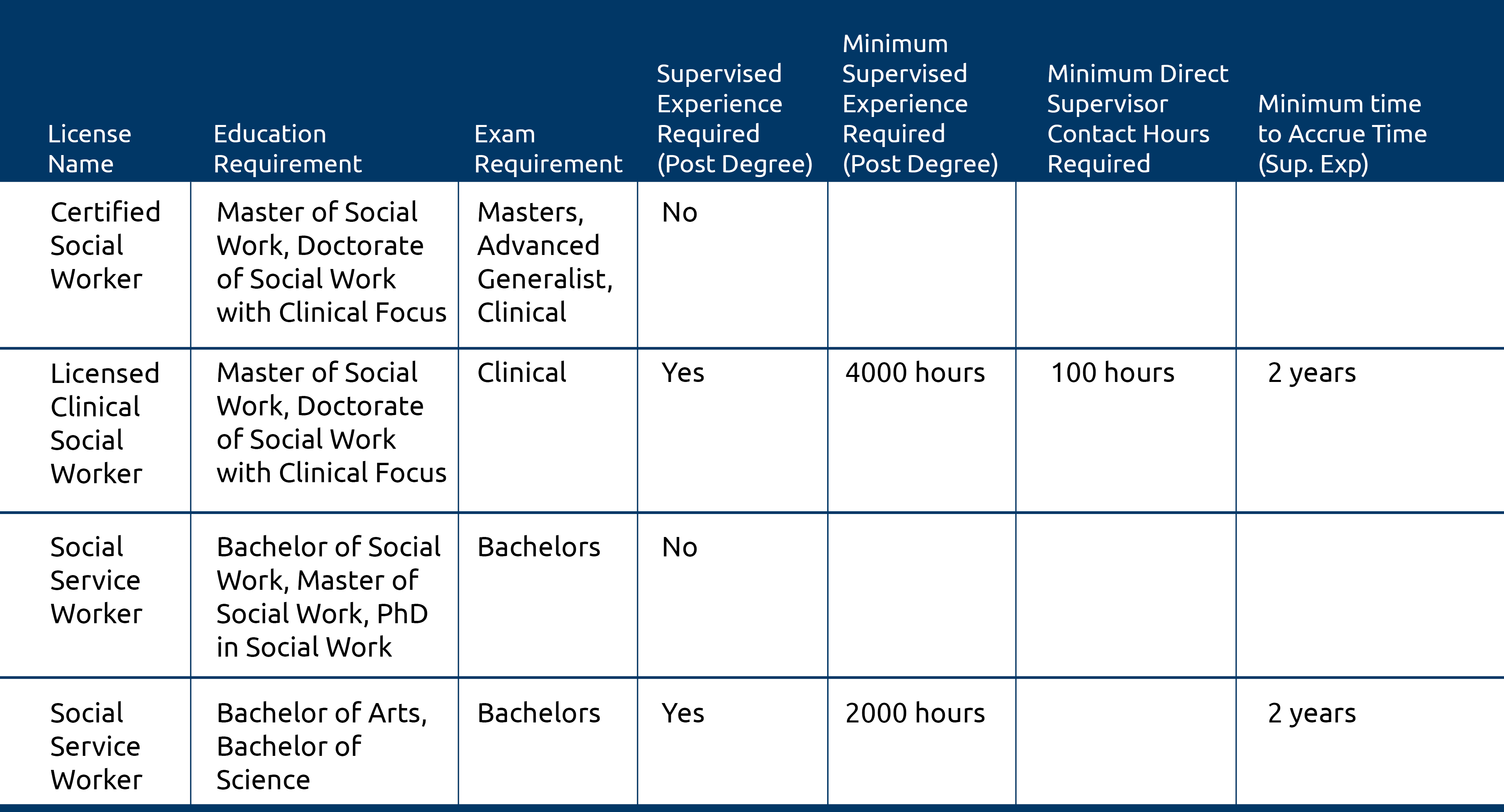 Intuitive re designs Social Services Degree Requirements