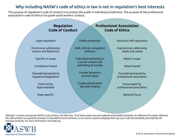 Delegation And The NASW Code Of Ethics Association Of Social Work Boards   Venn Diagram Codes 09 2019 1024x791 1 768x593 